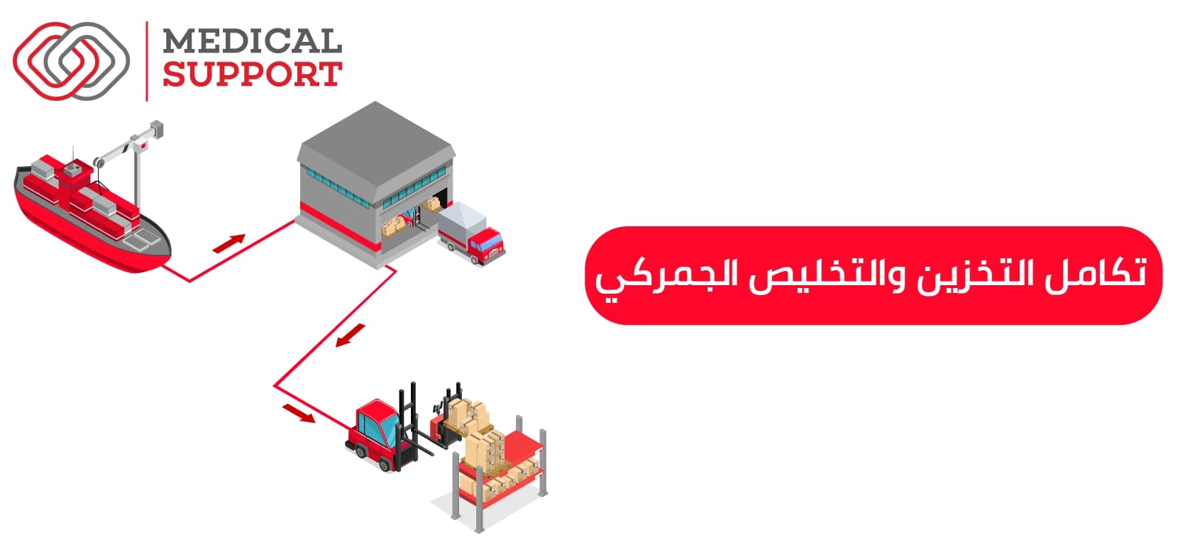 تخليص جمركي للبضائع الحساسة